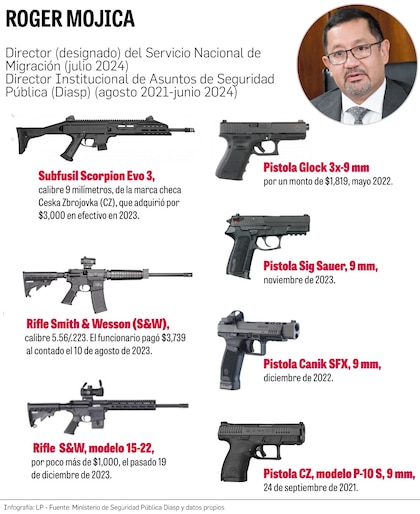 Fiscalía Anticorrupción investiga al director de Migración por presuntas irregularidades en permisos de armas