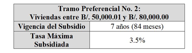 Gabinete aprueba proyecto de interés preferencial; establece subsidio para viviendas de hasta 120 mil dólares