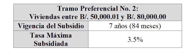Gabinete aprueba proyecto de interés preferencial; establece subsidio para viviendas de hasta 120 mil dólares