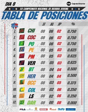 Triple empate en la cima del béisbol juvenil