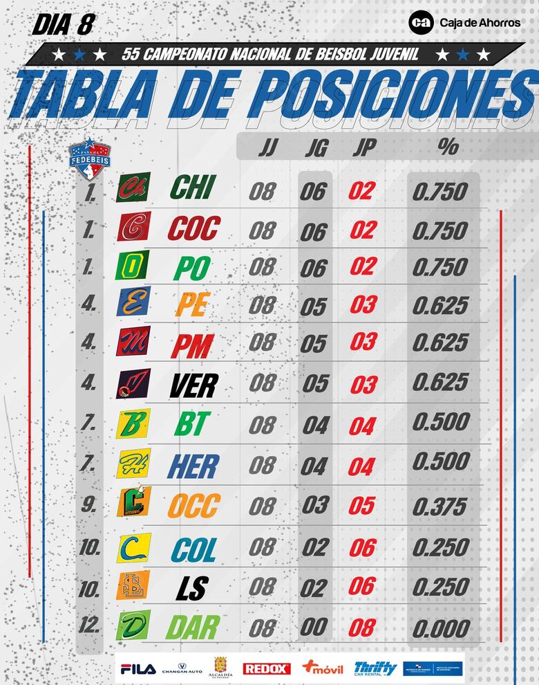 Triple empate en la cima del béisbol juvenil