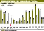 Crisis internacionales golpean duro a la economía panameña