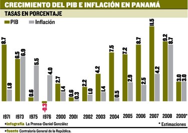 Crisis internacionales golpean duro a la economía panameña