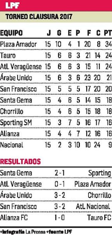 Ganan primera fase