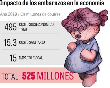 El embarazo en adolescentes le costó al país 525 millones de dólares en un año