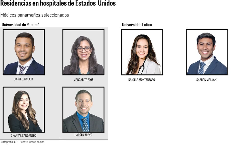 Conozca los médicos panameños seleccionados para el programa Match 2023 en Estados Unidos