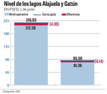 Gatún logra leve recuperación