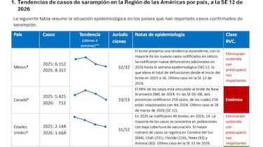 Sarampión en Panamá: Minsa detecta casos importados por primera vez desde 2011