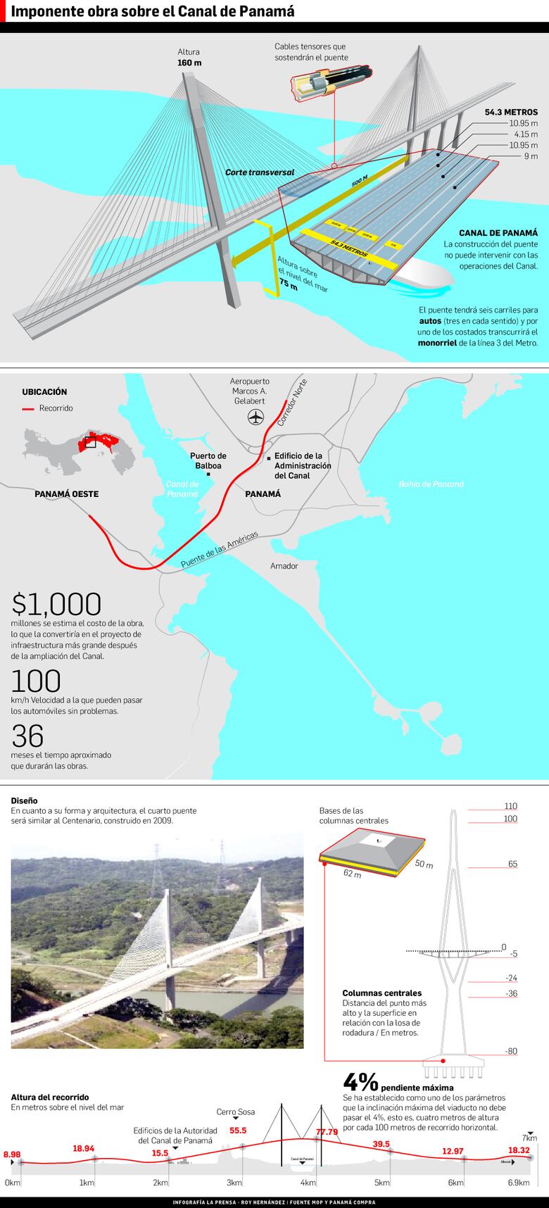 Seis empresas interesadas en construir cuarto puente sobre el Canal de Panamá