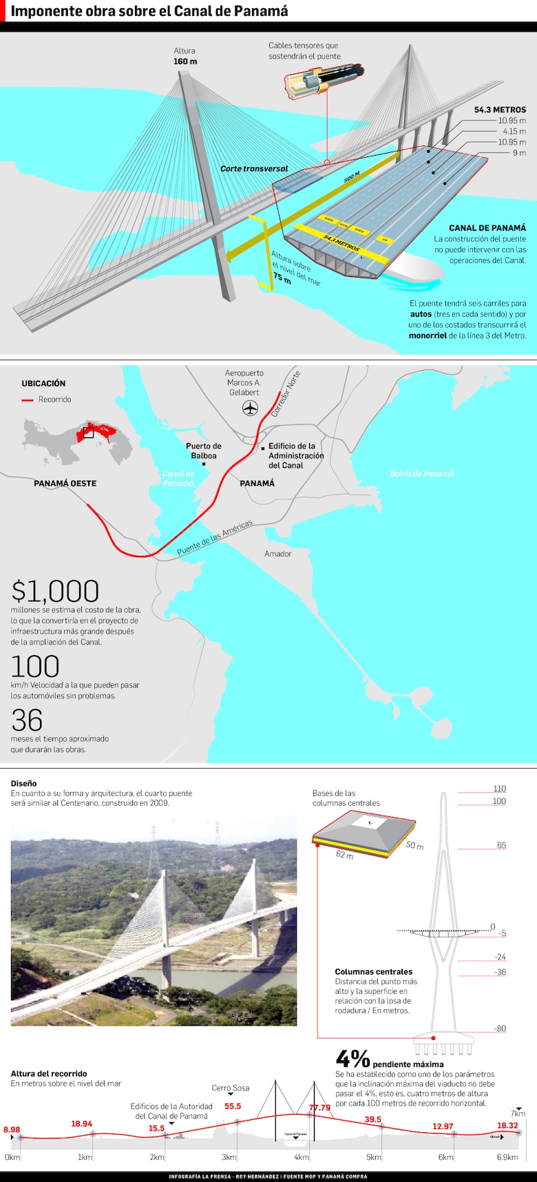 Seis empresas interesadas en construir cuarto puente sobre el Canal de Panamá