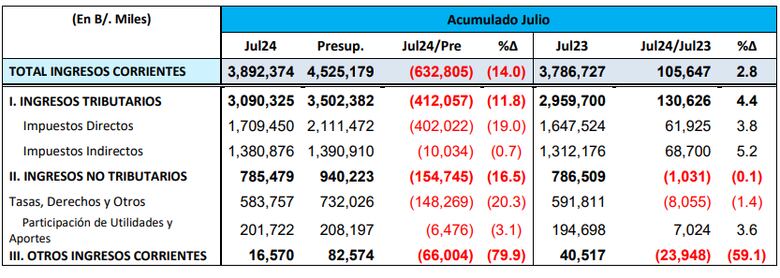Panamá se encuentra ante el desafío de elevar ingresos, reducir subsidios y exenciones