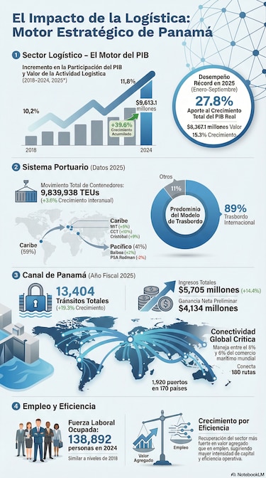 Movimiento en los puertos panameños creció 8.1% en enero