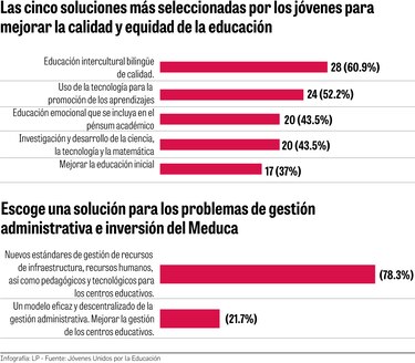 Jóvenes proponen soluciones a los problemas de la educación