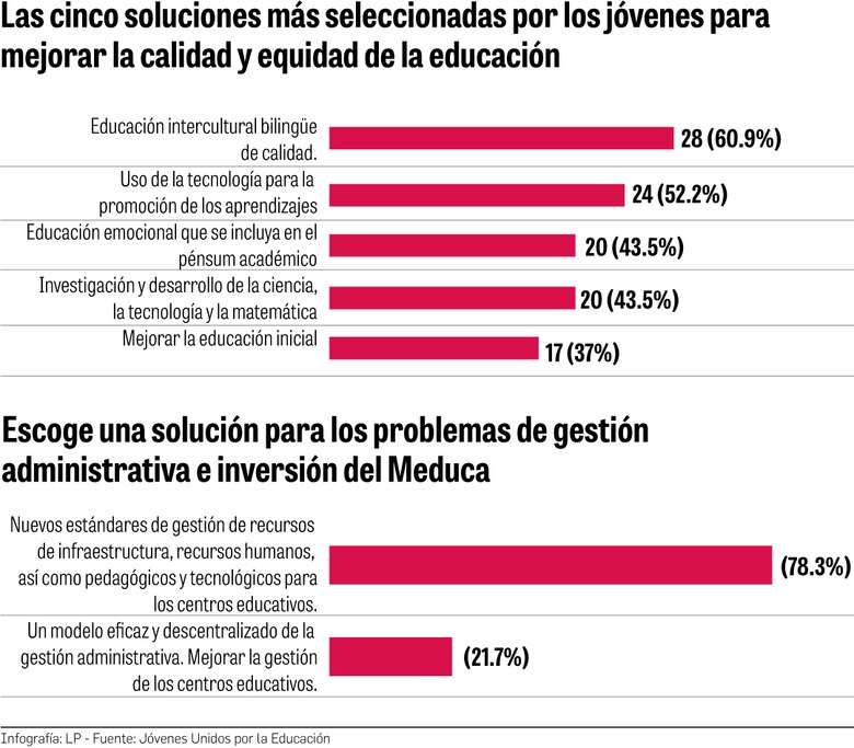 Jóvenes proponen soluciones a los problemas de la educación