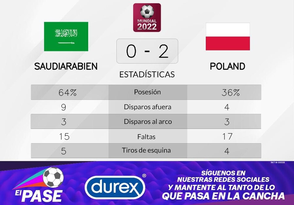Polonia a la cabeza ante Arabia Saudita en la Grupo C del Mundial