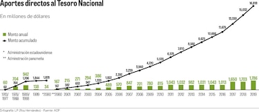 Canal ha aportado $16,818 millones desde el año 2000