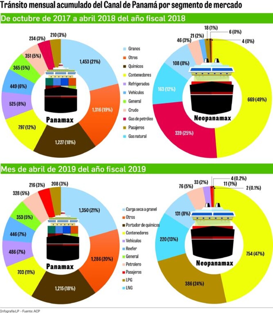 Neopanamax ganan su espacio en el Canal