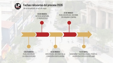Renovación de la 5 de Mayo entra en pugna y frenan adjudicación