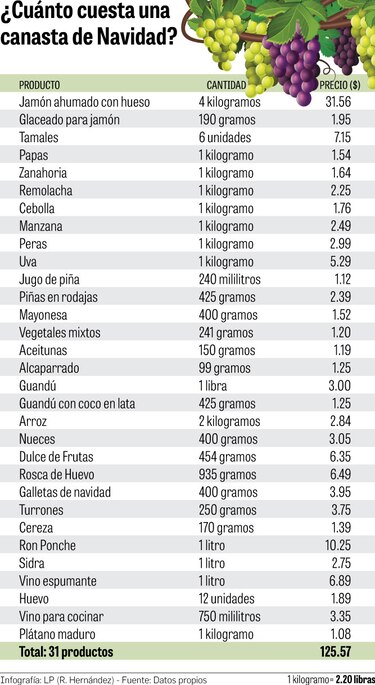 Cena navideña podría costar hasta $125