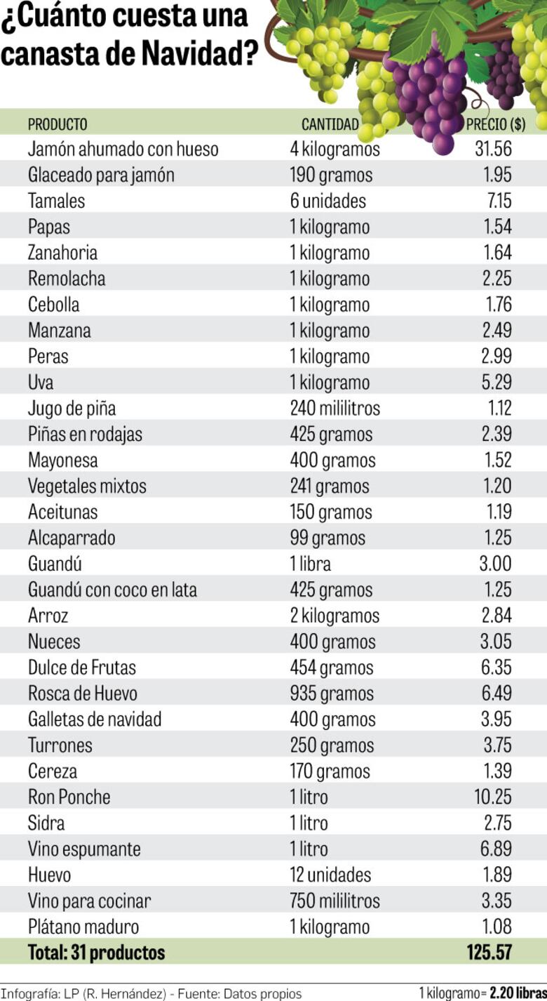 Cena navideña podría costar hasta $125