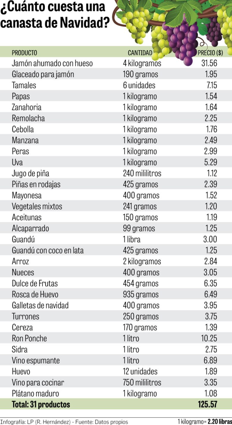 Cena navideña podría costar hasta $125