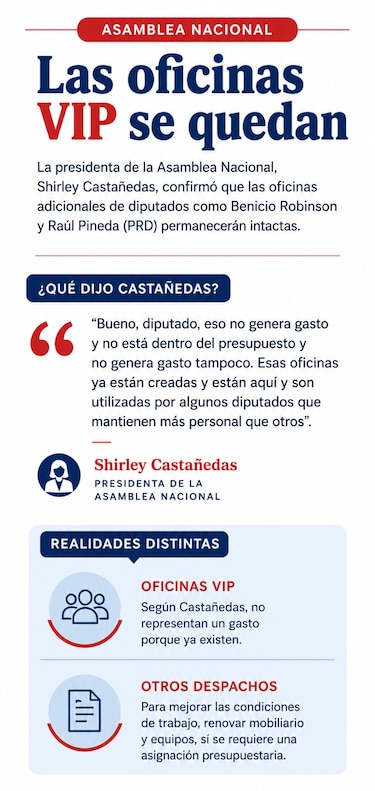 Oficinas VIP de la Asamblea Nacional sobrevivirán bajo la presidencia de Shirley Castañedas