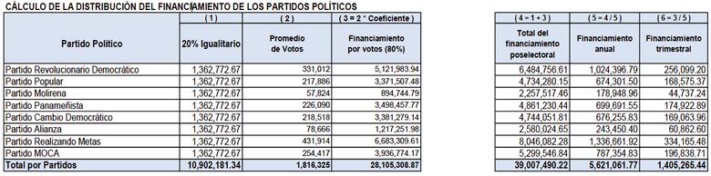 RM es el partido que más dinero recibirá del subsidio poselectoral; tres diputados independientes contarán con $1 millón