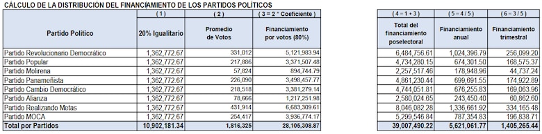 RM es el partido que más dinero recibirá del subsidio poselectoral; tres diputados independientes contarán con $1 millón