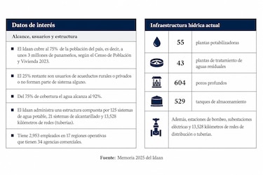 Inversión en agua potable queda corta en el presupuesto del Estado