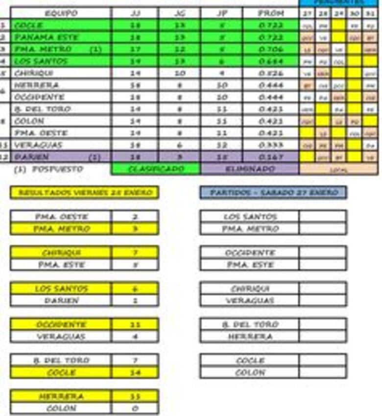 Coclé, Panamá Metro y Los Santos pasan a la ronda de ocho del Juvenil