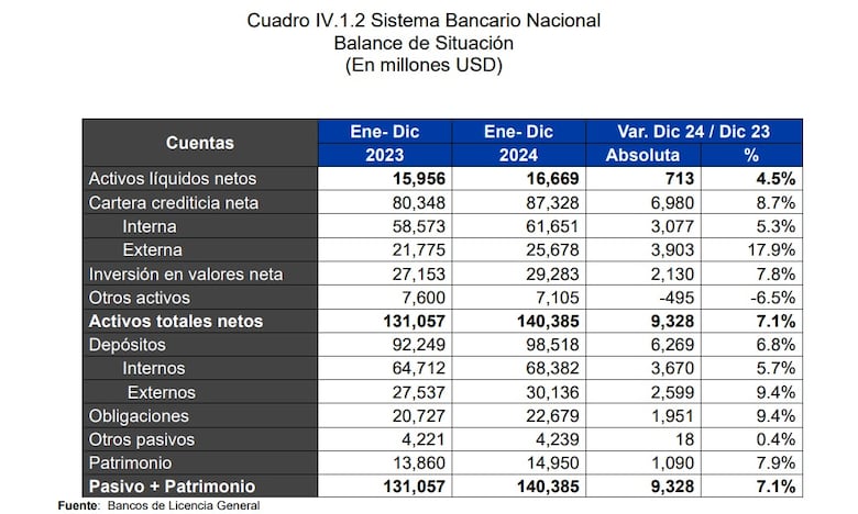 Economía panameña crecerá de forma moderada entre 3% y 5% indica informe la Superintendencia de Bancos