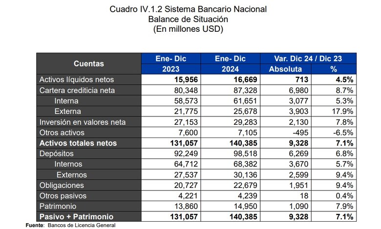 Economía panameña crecerá de forma moderada entre 3% y 5% indica informe la Superintendencia de Bancos
