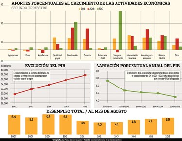 Una economía de dos velocidades