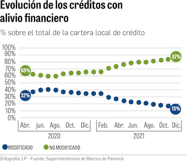 Crédito tiende a normalizarse tras el impacto de la crisis