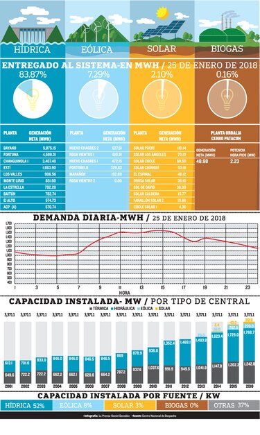 Energías verdes mueven al país