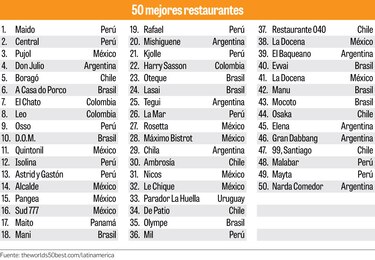 Las mejores cocinas latinas