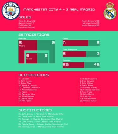 Manchester City vence 4-3 al Real Madrid en la semifinal de la Liga de Campeones