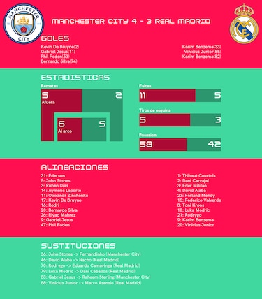 Manchester City vence 4-3 al Real Madrid en la semifinal de la Liga de Campeones