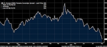 MEF afirma que Panamá redujo el costo de financiamiento en cerca de 40% al pagar una menor prima de riesgo