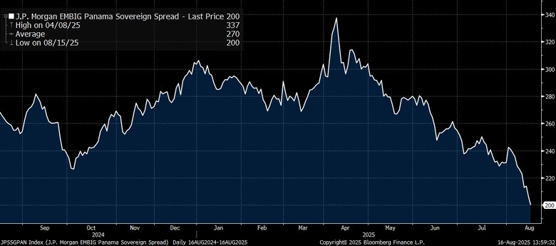 MEF afirma que Panamá redujo el costo de financiamiento en cerca de 40% al pagar una menor prima de riesgo