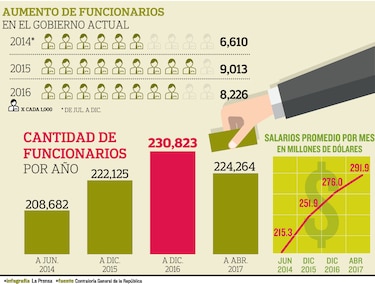 Gobierno crece gasto de planilla en $76 millones