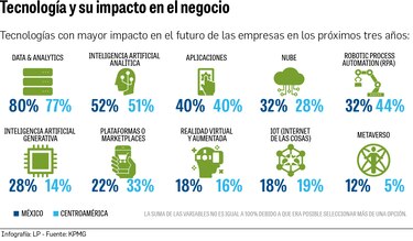 La Inteligencia Artificial obligará a las empresas de Centroamérica a transformarse