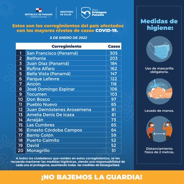 Entre San Miguelito y la región metropolitana se registran 6 mil 428 casos activos de la Covid-19