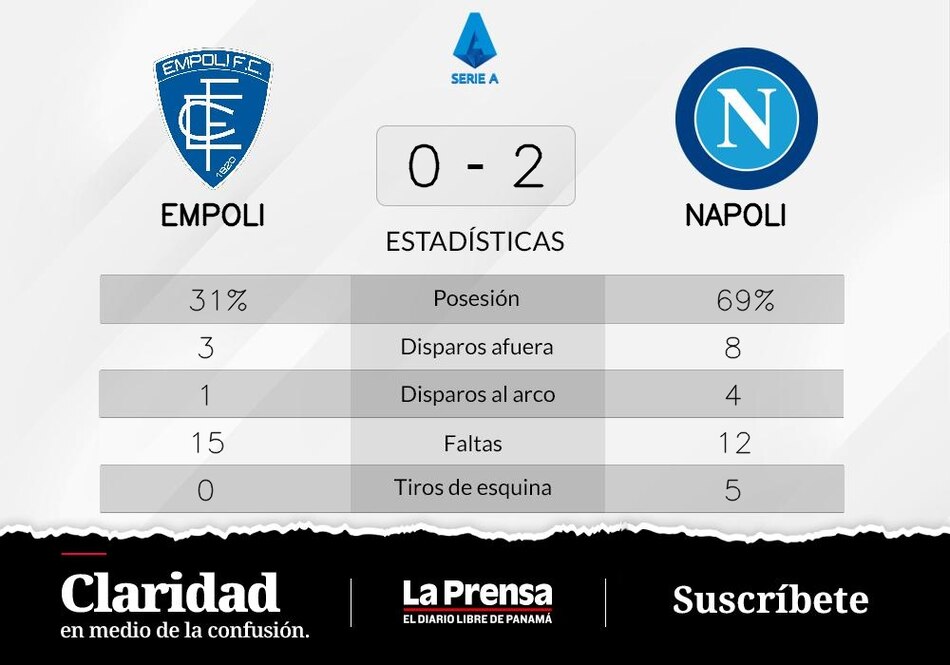 Napoli suma otro triunfo y afianza su liderazgo en la Serie A de Italia