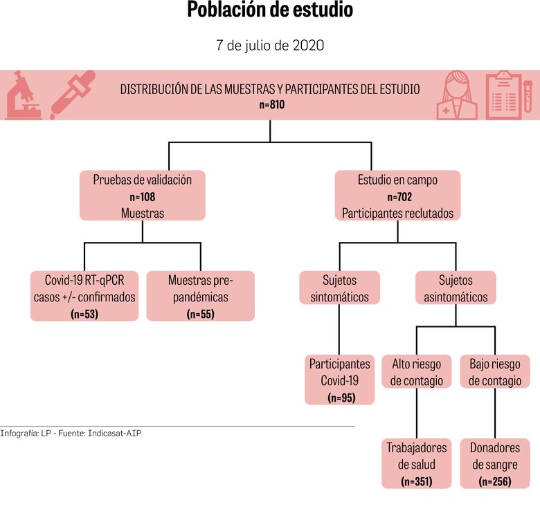Panamá logra primeros datos de seroprevalencia del nuevo coronavirus