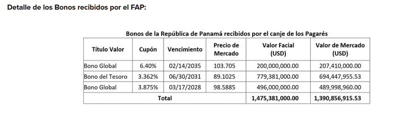 Recursos del FAP alcanzaron los $3,028.8 millones luego del canje de pagarés por bonos, anunció el MEF