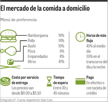 Las ‘startups’ marcan el ritmo en restaurantes