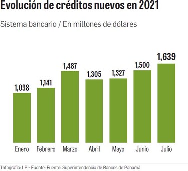 Crédito mejora el ritmo, pero queda camino por recorrer