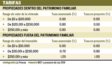 MEF admite error y corrige tarifas propuestas