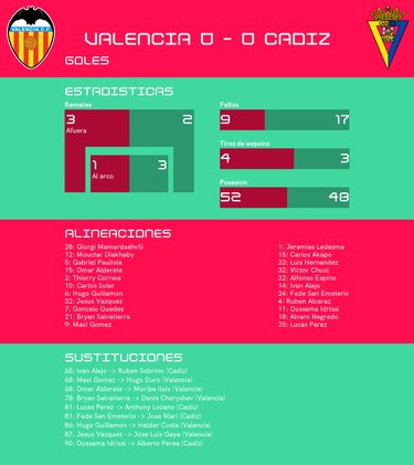 Valencia - Cádiz : empate sin goles